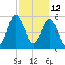 Lucy Point Creek tide chart for Saturday, February 12, 2022