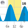 Lucy Point Creek tide chart for Wednesday, February 16, 2022