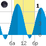 Lucy Point Creek tide chart for Tuesday, February 1, 2022