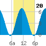 Lucy Point Creek tide chart for Sunday, February 20, 2022