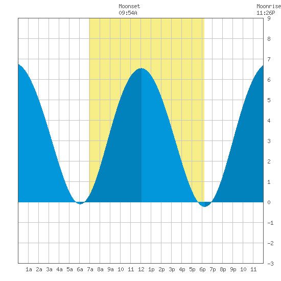 Lucy Point Creek tide chart for Monday, February 21, 2022
