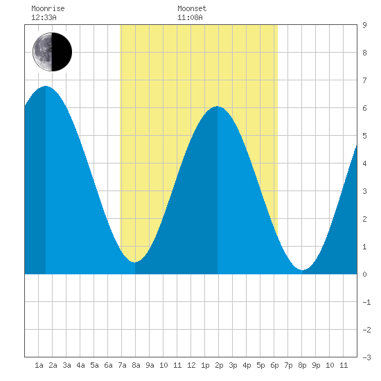 Lucy Point Creek tide chart for Wednesday, February 23, 2022