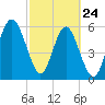 Lucy Point Creek tide chart for Thursday, February 24, 2022