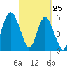 Lucy Point Creek tide chart for Friday, February 25, 2022