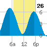Lucy Point Creek tide chart for Saturday, February 26, 2022