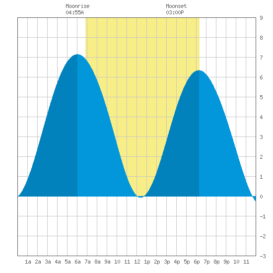 Lucy Point Creek tide chart for Sunday, February 27, 2022
