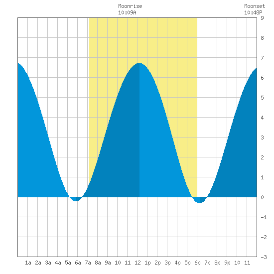 Lucy Point Creek tide chart for Saturday, February 5, 2022