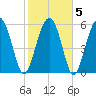 Lucy Point Creek tide chart for Saturday, February 5, 2022