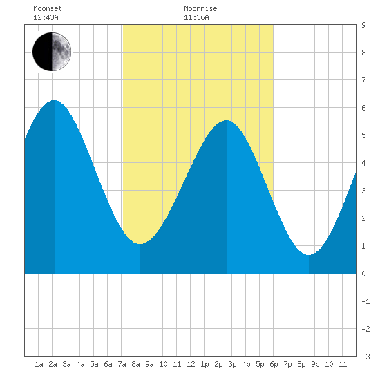 Lucy Point Creek tide chart for Tuesday, February 8, 2022