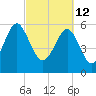 Lucy Point Creek tide chart for Saturday, March 12, 2022