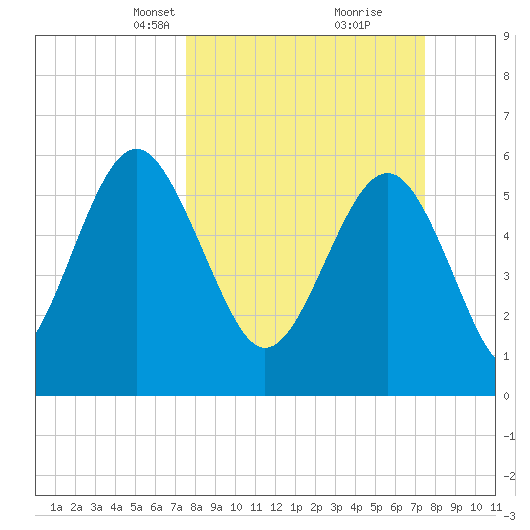 Lucy Point Creek tide chart for Sunday, March 13, 2022