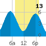 Lucy Point Creek tide chart for Sunday, March 13, 2022