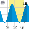 Lucy Point Creek tide chart for Friday, March 18, 2022