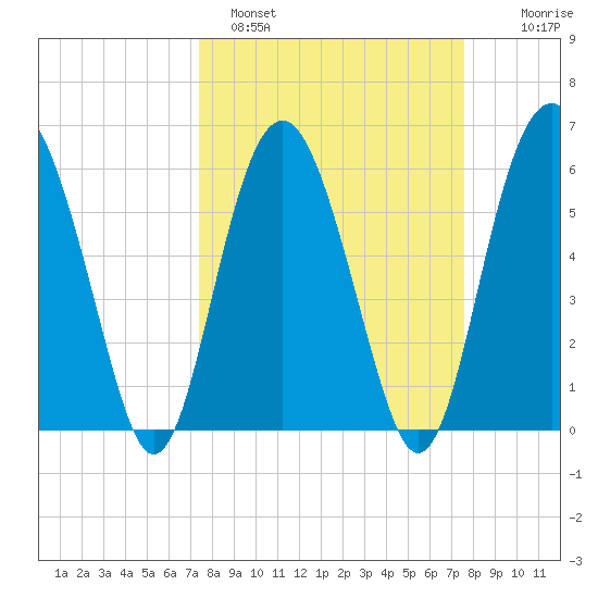 Lucy Point Creek tide chart for Sunday, March 20, 2022