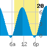 Lucy Point Creek tide chart for Sunday, March 20, 2022