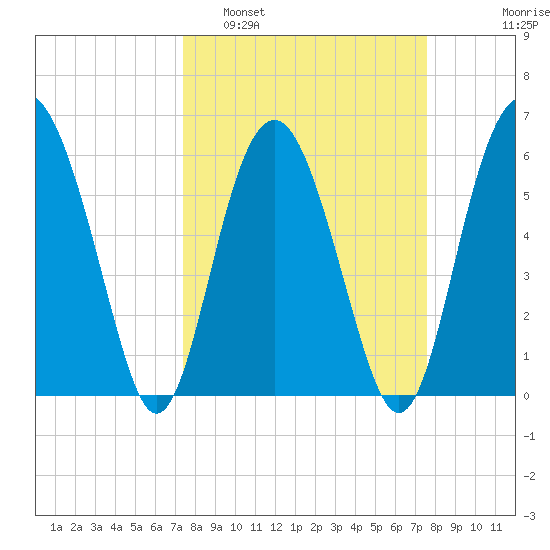 Lucy Point Creek tide chart for Monday, March 21, 2022