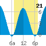 Lucy Point Creek tide chart for Monday, March 21, 2022
