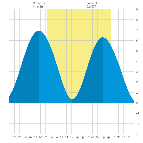 Lucy Point Creek tide chart for Sunday, March 27, 2022