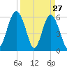 Lucy Point Creek tide chart for Sunday, March 27, 2022