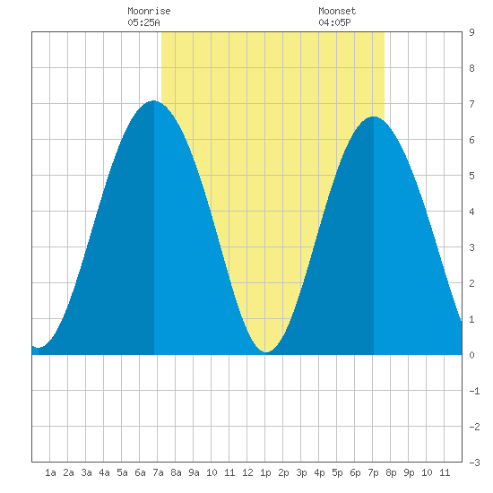 Lucy Point Creek tide chart for Monday, March 28, 2022