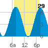 Lucy Point Creek tide chart for Tuesday, March 29, 2022