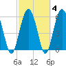 Lucy Point Creek tide chart for Friday, March 4, 2022