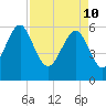 Lucy Point Creek tide chart for Sunday, April 10, 2022
