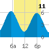 Lucy Point Creek tide chart for Monday, April 11, 2022