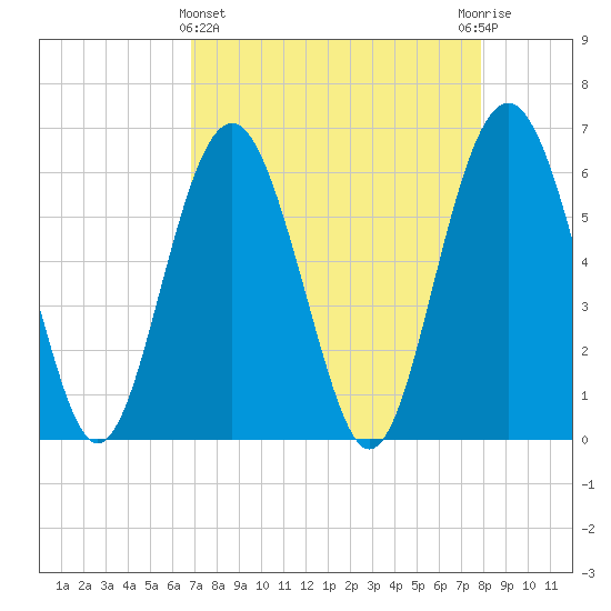 Lucy Point Creek tide chart for Friday, April 15, 2022