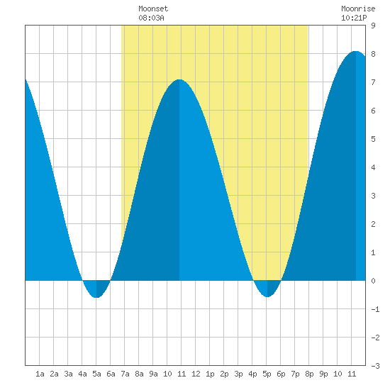 Lucy Point Creek tide chart for Monday, April 18, 2022
