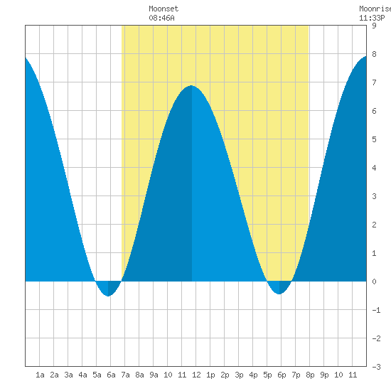 Lucy Point Creek tide chart for Tuesday, April 19, 2022