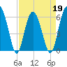 Lucy Point Creek tide chart for Tuesday, April 19, 2022