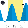 Lucy Point Creek tide chart for Friday, April 1, 2022