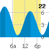 Lucy Point Creek tide chart for Friday, April 22, 2022