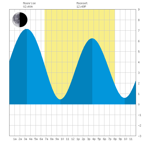 Lucy Point Creek tide chart for Saturday, April 23, 2022
