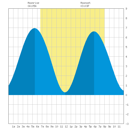 Lucy Point Creek tide chart for Monday, April 25, 2022