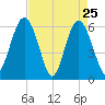 Lucy Point Creek tide chart for Monday, April 25, 2022
