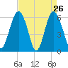 Lucy Point Creek tide chart for Tuesday, April 26, 2022
