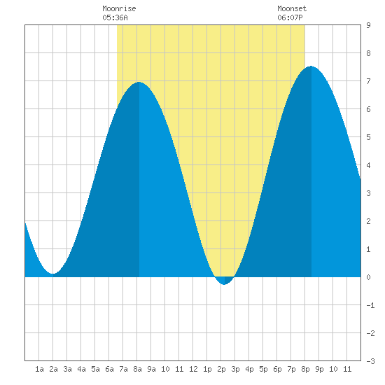 Lucy Point Creek tide chart for Thursday, April 28, 2022