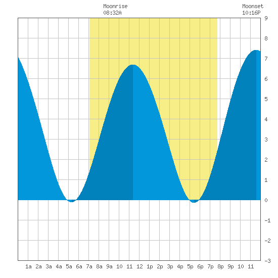 Lucy Point Creek tide chart for Sunday, April 3, 2022