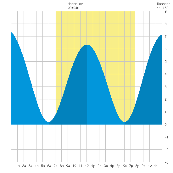 Lucy Point Creek tide chart for Monday, April 4, 2022