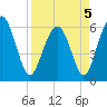 Lucy Point Creek tide chart for Tuesday, April 5, 2022
