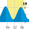 Lucy Point Creek tide chart for Tuesday, May 10, 2022