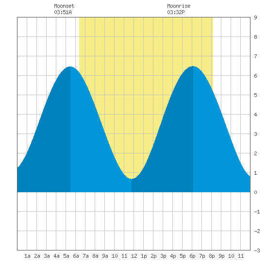 Lucy Point Creek tide chart for Wednesday, May 11, 2022