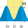 Lucy Point Creek tide chart for Wednesday, May 11, 2022