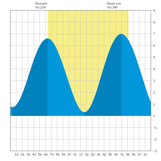 Lucy Point Creek tide chart for Thursday, May 12, 2022
