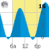 Lucy Point Creek tide chart for Monday, May 16, 2022