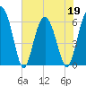 Lucy Point Creek tide chart for Thursday, May 19, 2022