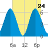 Lucy Point Creek tide chart for Tuesday, May 24, 2022