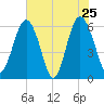 Lucy Point Creek tide chart for Wednesday, May 25, 2022